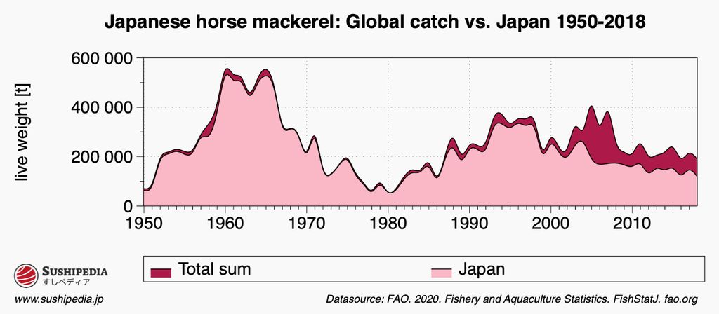 Global catches of Japanese horse mackerel from 1950 to 2018, with the Japanese share highlighted