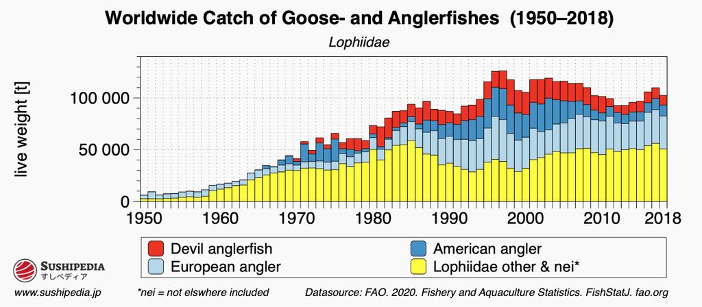 Bar chart displaying the global catch of monkfish species from 1950 to 2018, broken down by regions and types.
