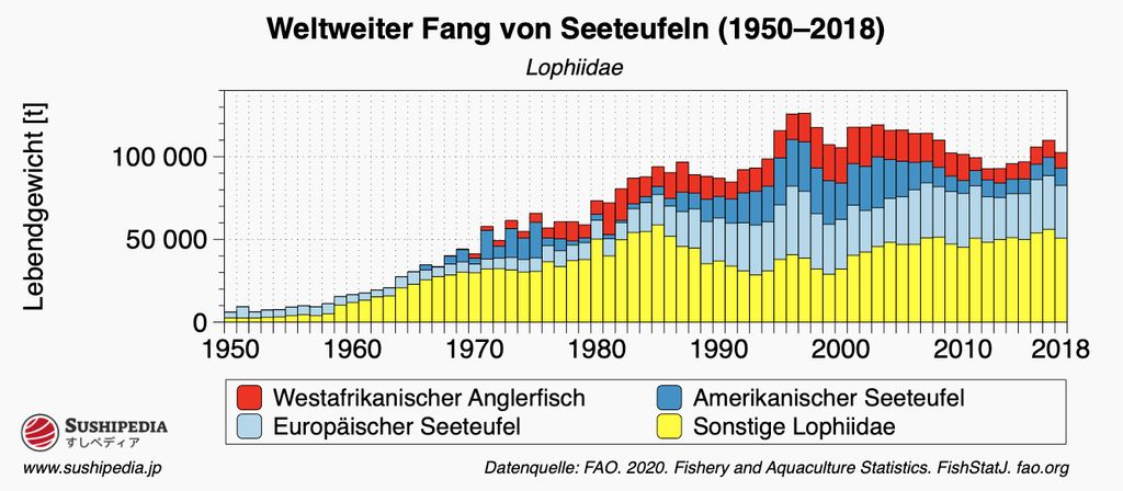 Balkendiagramm zeigt den weltweiten Fang von Seeteufelarten von 1950 bis 2018, aufgeschlüsselt nach Regionen und Arten.