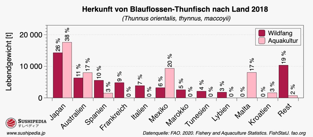 Balkendiagramm der Herkunft von Blauflossen-Thunfisch nach Ländern im Jahr 2018