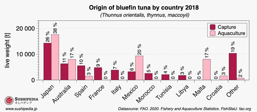 Bar chart showing the origin of bluefin tuna by country in 2018
