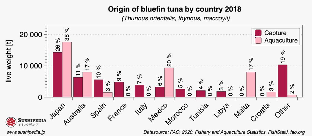 Bar chart showing the origin of bluefin tuna by country in 2018