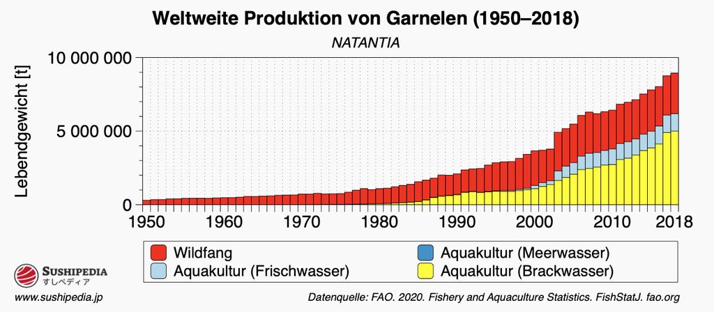 Ein Balkendiagramm zeigt die weltweite Produktion von Garnelen nach Fangmethode von 1950 bis 2018: Wildfang in Rot, Aquakultur in Blau für Meerwasser und Gelb für Brackwasser, mit Datenquelle von FAO 2020.