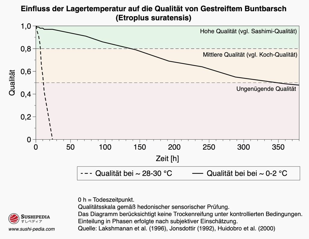 Diagramm, das den Einfluss der Lagertemperatur auf die Qualität von Gestreiftem Buntbarsch (Etroplus suratensis) zeigt. Die Qualität wird bei Temperaturen von 0–2 °C und 28–30 °C über die Zeit verfolgt. Quelle: Lakshmanan et al. (1996), Jonsdottir (1992), und Huidobro et al. (2000).