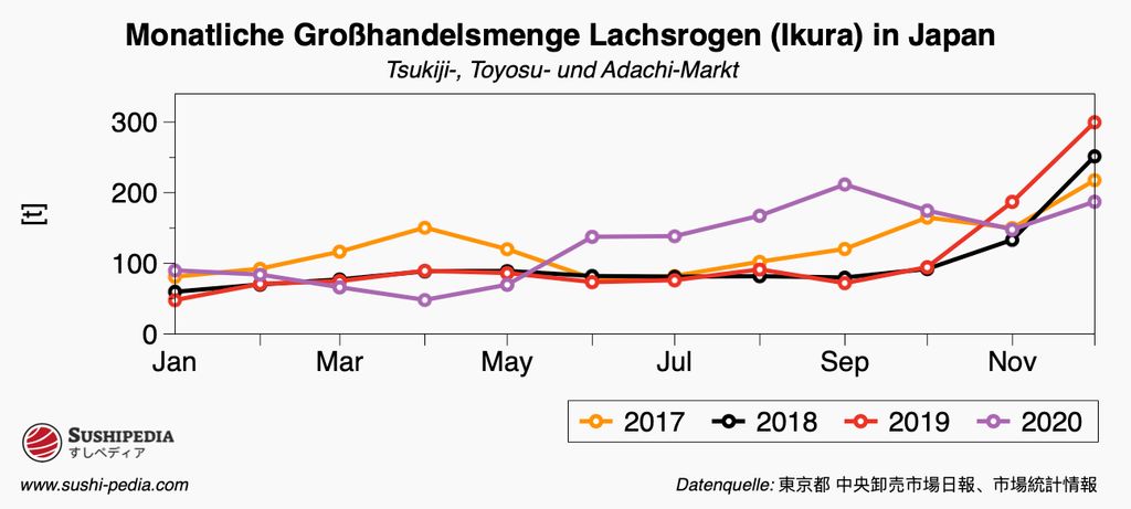 Die Grafik zeigt die monatlichen Großhandelsmengen von Lachsrogen (Ikura) auf den Märkten Tsukiji, Toyosu und Adachi in Japan über die Jahre 2017 bis 2020. Die Linien repräsentieren verschiedene Jahre, mit deutlichen saisonalen Spitzen in den Monaten September bis November.