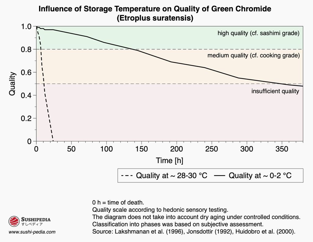 Diagram showing the influence of storage temperature on the quality of striped tilapia (Etroplus suratensis). The quality is monitored over time at temperatures of 0-2 °C and 28-30 °C. Source: Lakshmanan et al. (1996), Jonsdottir (1992), and Huidobro et al. (2000).
