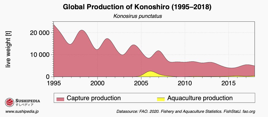 Chart of global catch volumes of Konoshiro (Pacific herring) from 1995 to 2018, distinguishing between wild catch and aquaculture