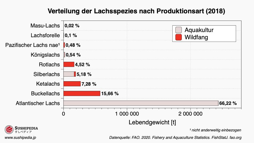 Balkendiagramm zeigt die Verteilung verschiedener Lachsspezies nach Aquakultur und Wildfang im Jahr 2018, mit Atlantischen Lachs als führend in der Aquakultur.