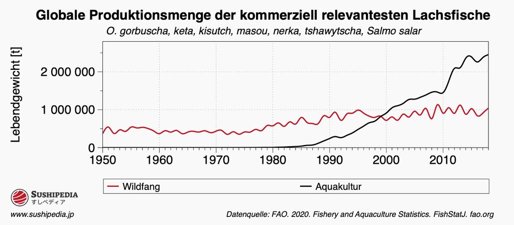 Ein Liniendiagramm zeigt die globale Produktionsmenge der kommerziell relevantesten Lachsfische nach Wildfang und Aquakultur von 1950 bis 2010.