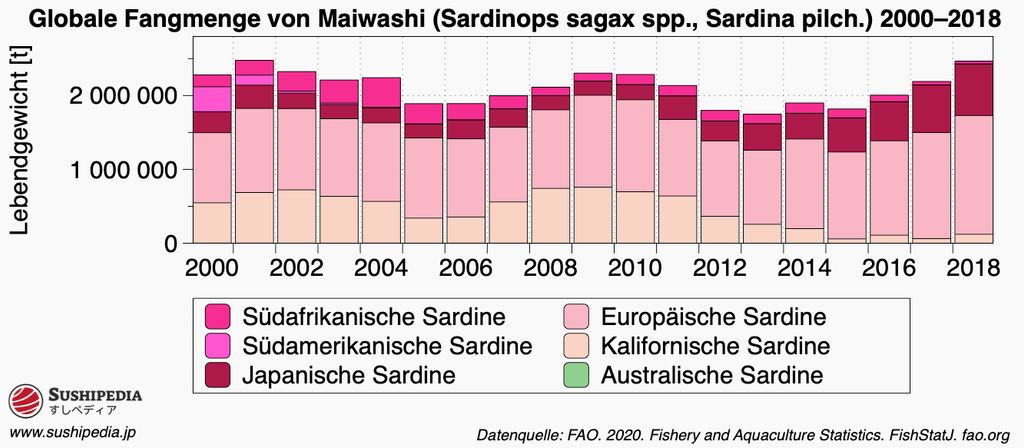 Balkendiagramm der globalen Fangmengen von Maiwashi (Sardinops sagax spp., Sardina pilch.) von 2000 bis 2018