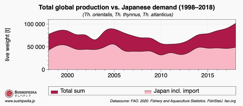 Chart of global total production of Maguro tuna compared to Japanese demand from 1998 to 2018