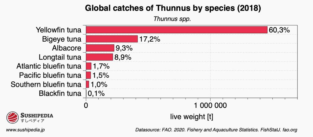 Bar chart showing global catches of Thunnus tuna species in 2018