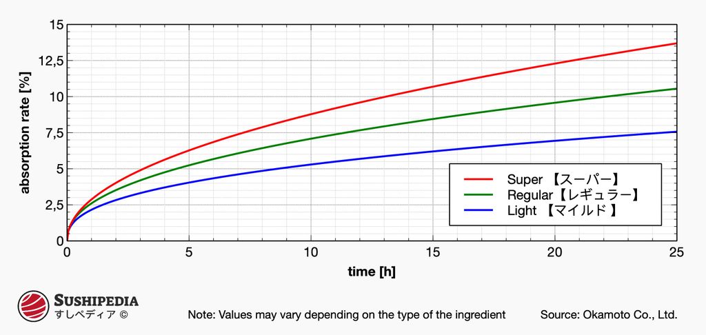 Graph comparing absorption rates of the three Pichit sheet variants (Mild, Regular, Super) over 24 hours, with absorption shown as a percentage.