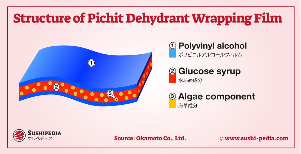 Diagram showing the layered structure of Pichit sheet with polyvinyl alcohol film, glucose syrup, and sodium alginate.