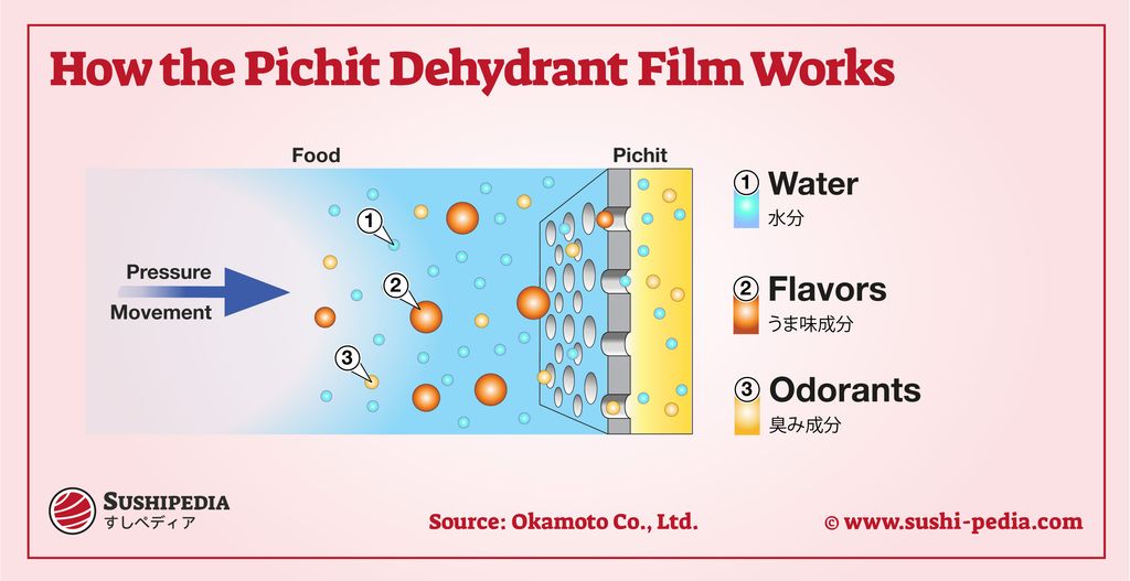 Diagram showing the functionality of the Pichitto film, illustrating how water, flavor compounds, and odor compounds are extracted from food through pressure and movement. Source: Okamoto Co., Ltd.