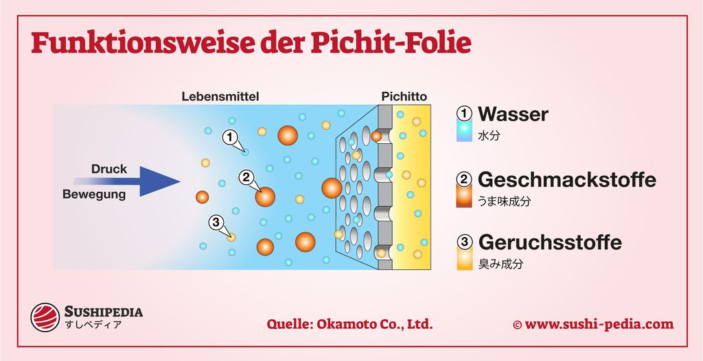 Diagramm der Funktionsweise der Pichitto-Folie, das zeigt, wie Wasser, Geschmacksstoffe und Geruchsstoffe durch Druck und Bewegung aus Lebensmitteln entfernt werden. Quelle: Okamoto Co., Ltd.
