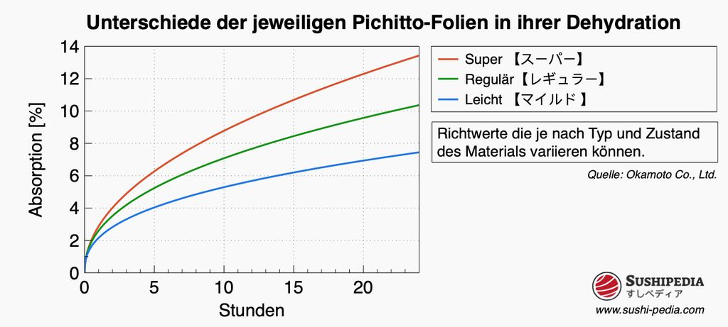 Graph der Absorptionseigenschaften von Pichitto-Folien über 24 Stunden, der die Unterschiede zwischen den Typen “Super”, “Regulär” und “Leicht” zeigt. Die Absorption wird in Prozent gemessen. Quelle: Okamoto Co., Ltd.