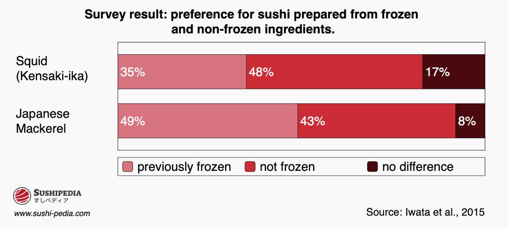 The bar chart shows the results of a survey on the preference for sushi prepared from frozen and non-frozen ingredients. The preference of squid (kensaki-ika) and Japanese mackerel is compared. For squid, 35% of respondents prefer frozen ingredients, 48% prefer non-frozen ingredients and 17% see no difference. For Japanese mackerel, 49% prefer frozen ingredients, 43% prefer unfrozen ingredients and 8% see no difference. Source: Iwata et al, 2015.