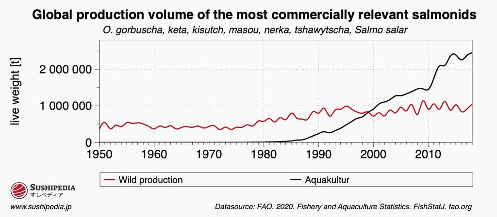 A line chart shows the global production volume of the most commercially relevant salmon fish by wild catch and aquaculture from 1950 to 2010.