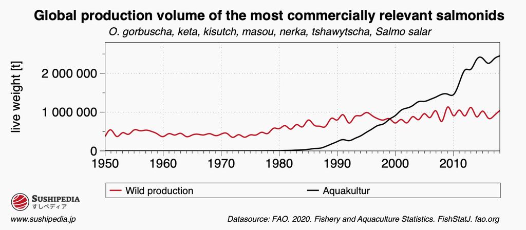 A line chart shows the global production volume of the most commercially relevant salmon fish by wild catch and aquaculture from 1950 to 2010.