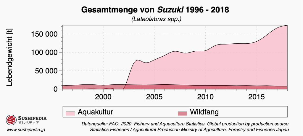 Flächen-Diagramm der Gesamtmengen von Suzuki (Lateolabrax spp.) von 1996 bis 2018, aufgeteilt nach Aquakultur und Wildfang.