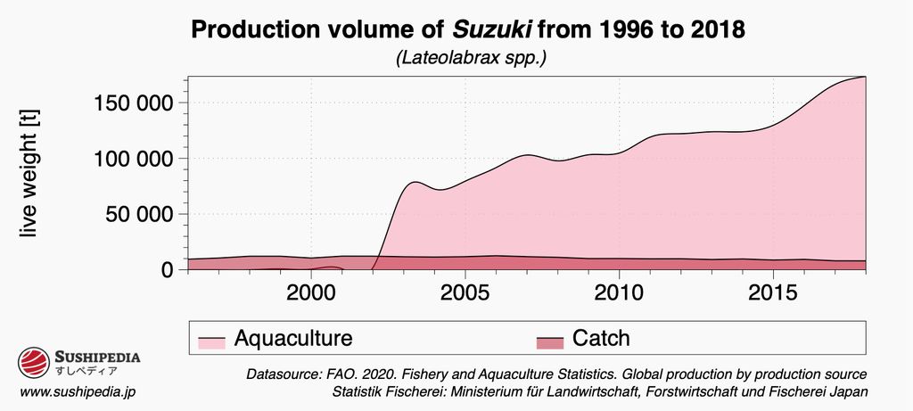 Area diagram of the total quantities of suzuki (Lateolabrax spp.) from 1996 to 2018, divided into aquaculture and wild catch.