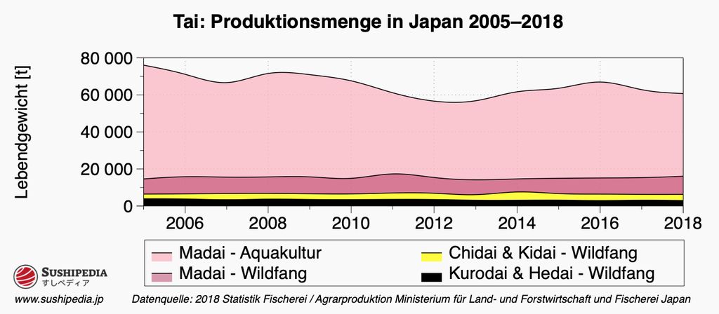 Das Diagramm zeigt die Verteilung der Fangmengen der Fische, die im Japanischen als Tai bezeichnet werden.