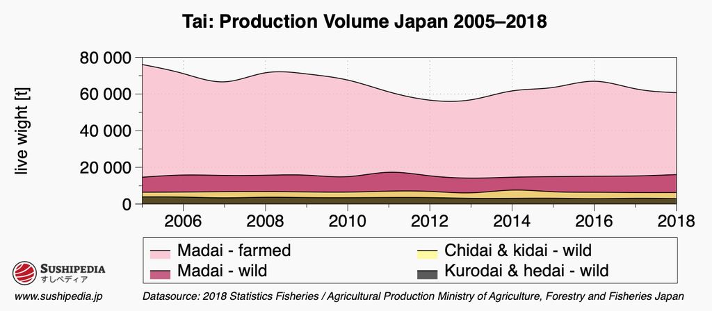 The diagram shows the distribution of catches of fish known as tai in Japanese.