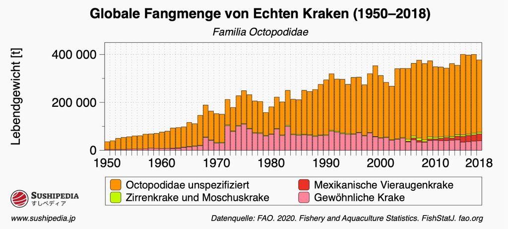 Balkendiagramm der globalen Fangmengen von Echten Kraken (Familia Octopodidae) von 1950 bis 2018, unterteilt in unspezifizierte Kraken, Mexikanische Vieraugenkraken und Gewöhnliche Kraken.