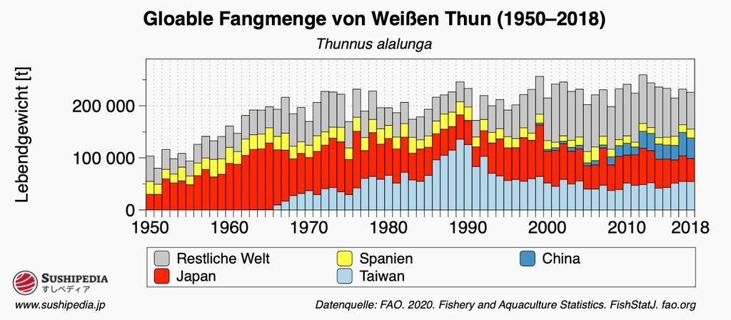 Grafik die die globalen Fangmengen von Weißem Thun von 1950 bis 2018 darstellt. Die Daten sind als gestapeltes Balkendiagramm aufgetragen, wobei die Fangmengen in Tonnen (t) angegeben sind. Die verschiedenen Farben repräsentieren unterschiedliche Regionen oder Länder.