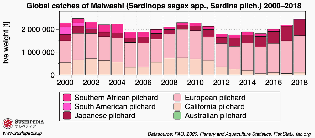 Diagram showing the time history of the worldwide catch of ma-iwashi from 2000 to 2018.