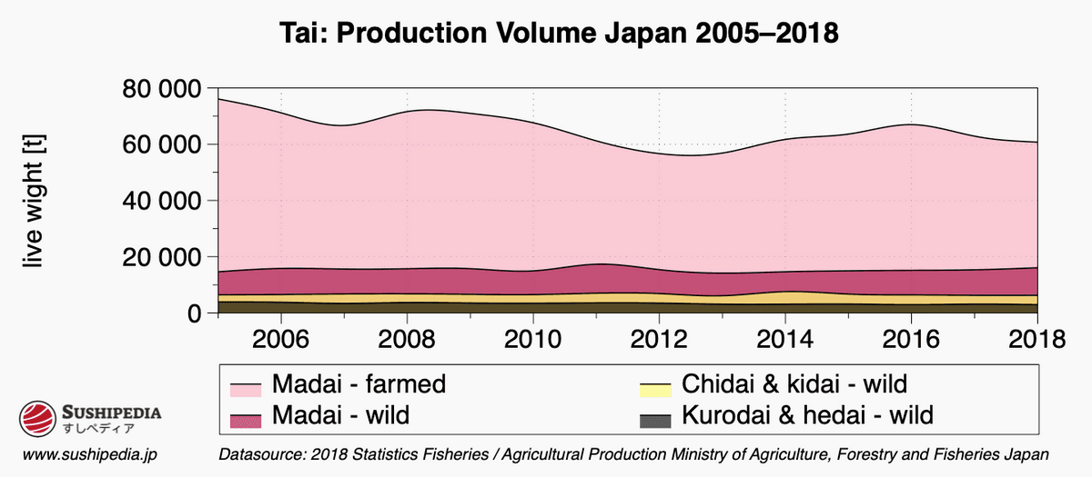 Diagram showing the production and catches of tai in Japan from 2005 to 2018.