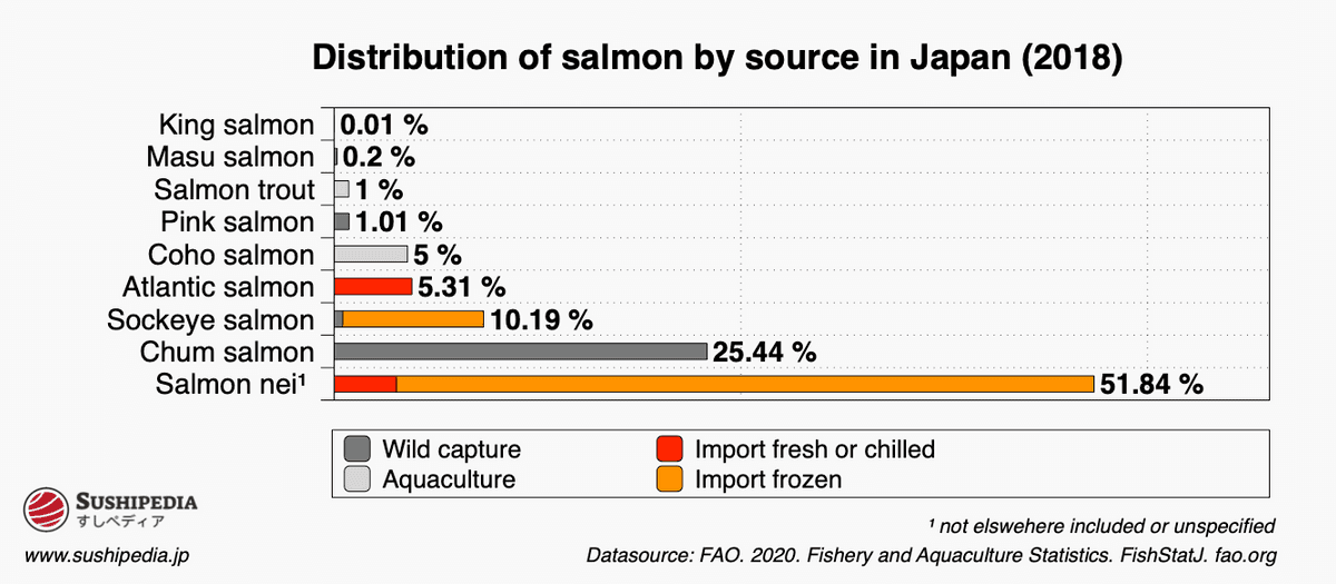 Chart showing the distribution of salmon in the Japanese market.