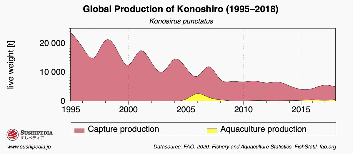 Graph that shows the development of the production or catch of konoshiro (Konosirus punctatus).