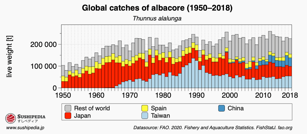 The diagram shows the worldwide catches of albacore
