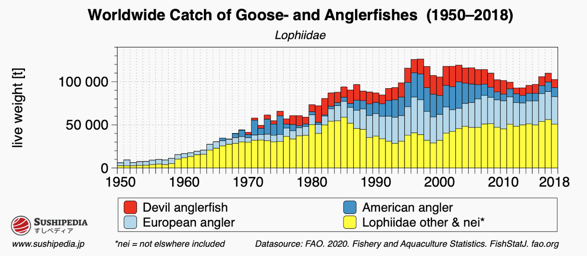 The diagram shows the global production of Ankou (engl. anglerfish) from 1950 to 2018.